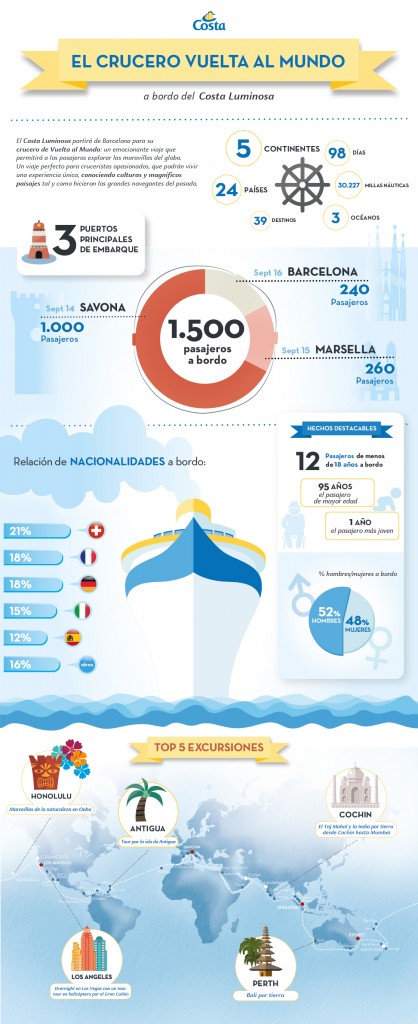 Infografía del crucero Vuelta al Mundo